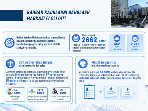 Rahbar kadrlarni baholashning zamonaviy tizimi